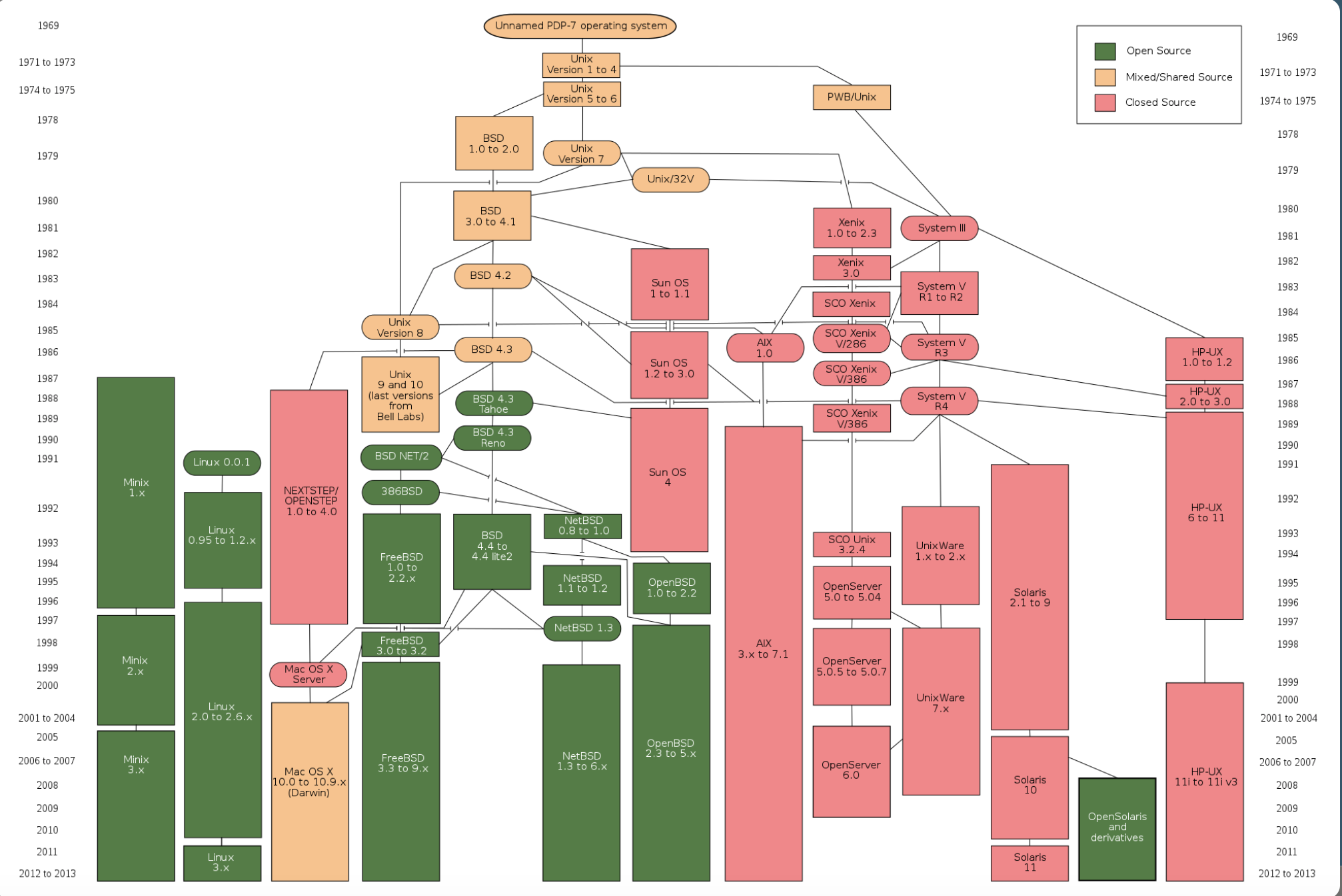 Unnamed PDP-7 operating system